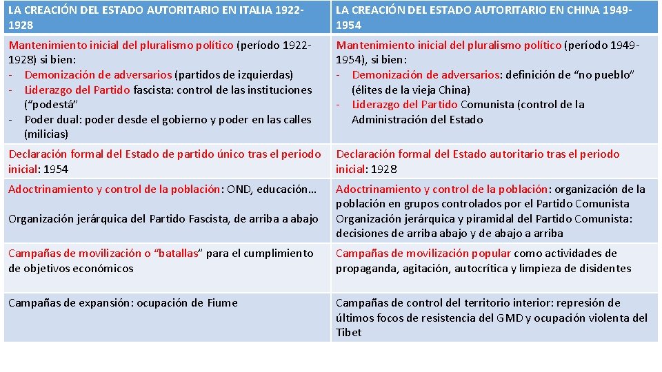 LA CREACIÓN DEL ESTADO AUTORITARIO EN ITALIA 19221928 LA CREACIÓN DEL ESTADO AUTORITARIO EN