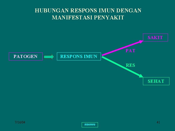 HUBUNGAN RESPONS IMUN DENGAN MANIFESTASI PENYAKIT SAKIT PATOGEN RESPONS IMUN RES SEHAT 7/16/04 SUBOWO