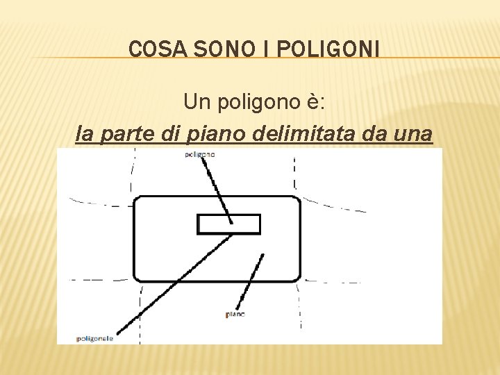 COSA SONO I POLIGONI Un poligono è: la parte di piano delimitata da una