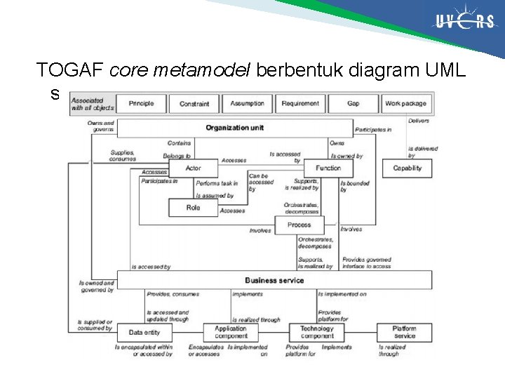 TOGAF core metamodel berbentuk diagram UML sederhana 