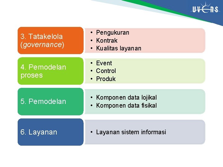 3. Tatakelola (governance) • Pengukuran • Kontrak • Kualitas layanan 4. Pemodelan proses •