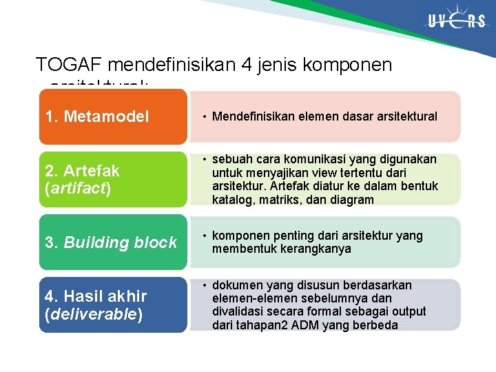 TOGAF mendefinisikan 4 jenis komponen arsitektural: 1. Metamodel • Mendefinisikan elemen dasar arsitektural 2.