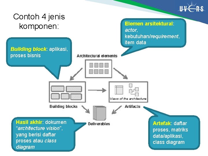 Contoh 4 jenis komponen: Elemen arsitektural: actor, kebutuhan/requirement, item data Building block: aplikasi, proses