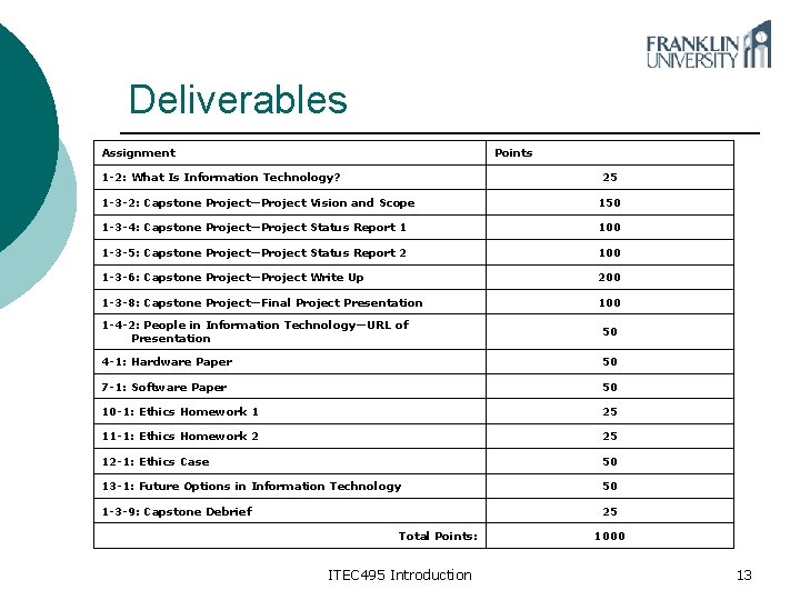 Deliverables Assignment Points 1 -2: What Is Information Technology? 25 1 -3 -2: Capstone