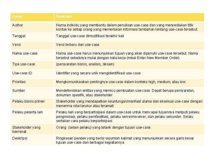 Unsur Deskripsi Author Nama individu yang membantu dalam penulisan use-case dan yang menyediakan titik