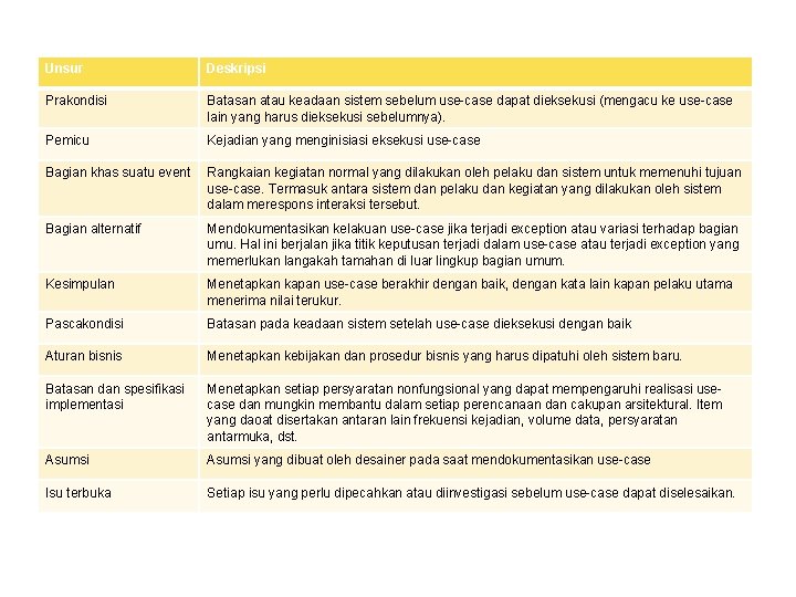 Unsur Deskripsi Prakondisi Batasan atau keadaan sistem sebelum use-case dapat dieksekusi (mengacu ke use-case