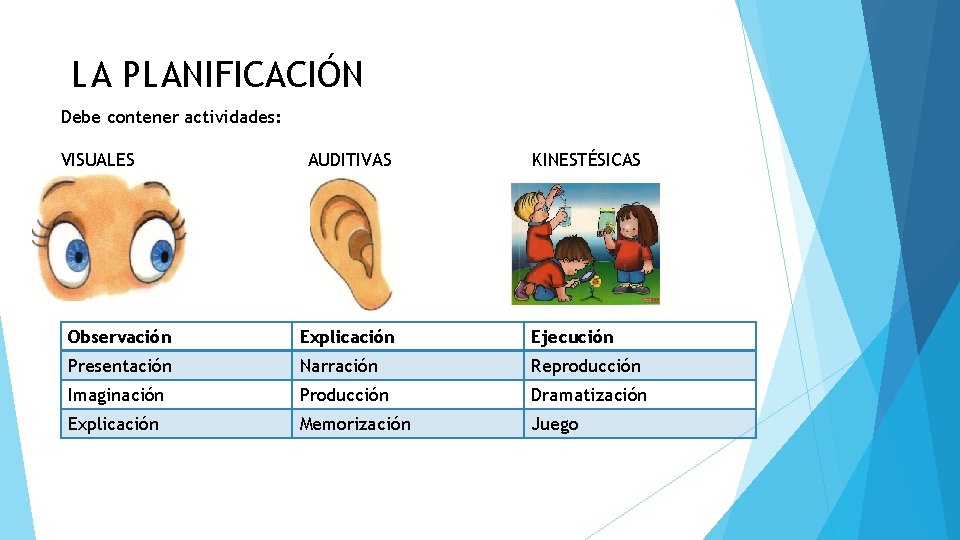 LA PLANIFICACIÓN Debe contener actividades: VISUALES AUDITIVAS KINESTÉSICAS Observación Explicación Ejecución Presentación Narración Reproducción