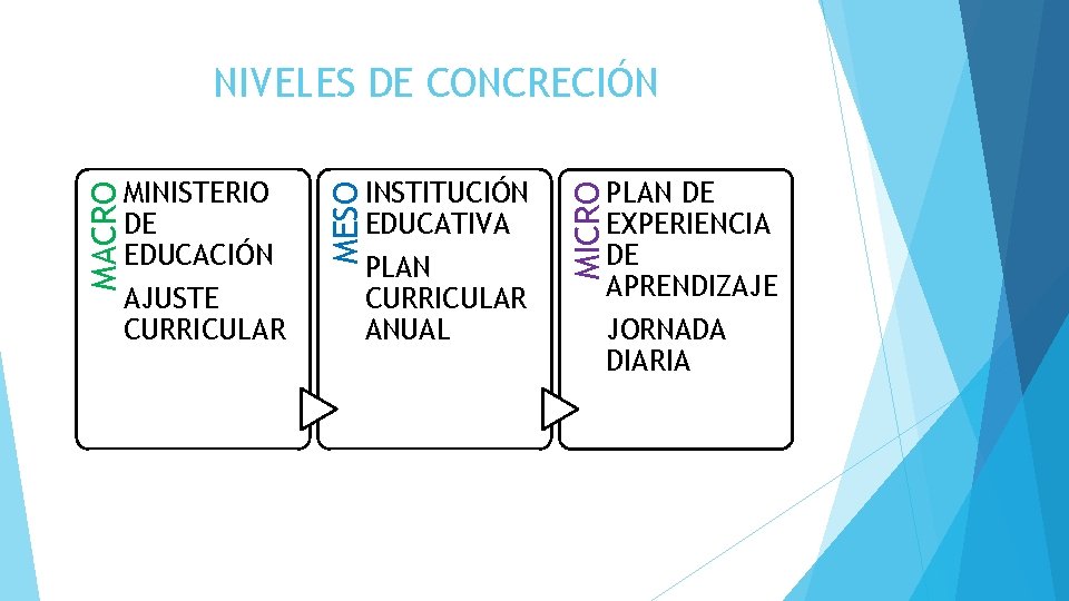 NIVELES DE CONCRECIÓN PLAN CURRICULAR ANUAL PLAN DE EXPERIENCIA DE APRENDIZAJE JORNADA DIARIA MICRO