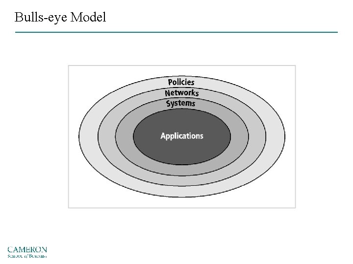 Bulls-eye Model 