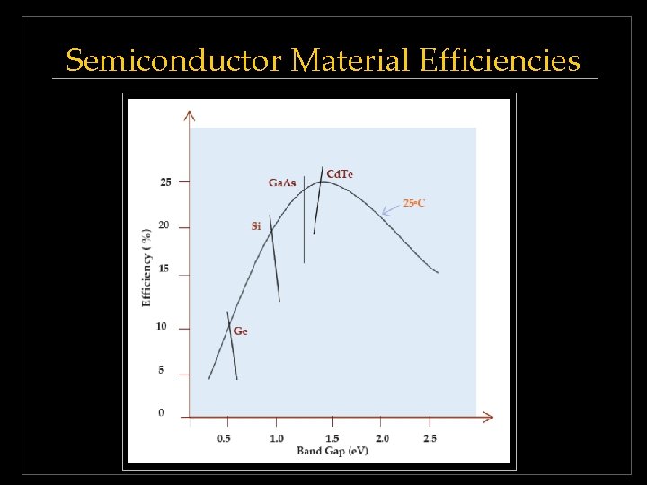Semiconductor Material Efficiencies Semiconductor Material Efficiencies
