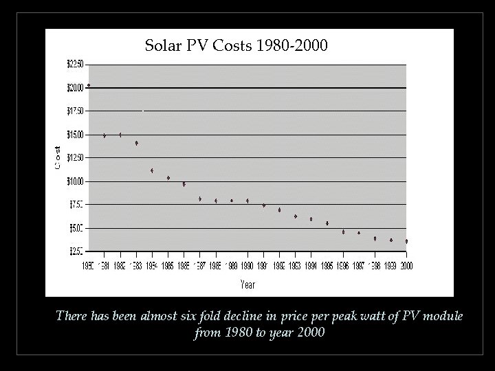Solar PV Costs 1980 -2000 There has been almost six fold decline in price Solar PV Costs 1980 -2000 There has been almost six fold decline in price