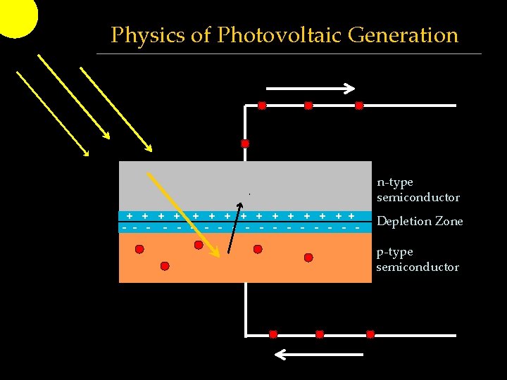 Physics of Photovoltaic Generation n-type semiconductor + + + + - - - - Physics of Photovoltaic Generation n-type semiconductor + + + + - - - -