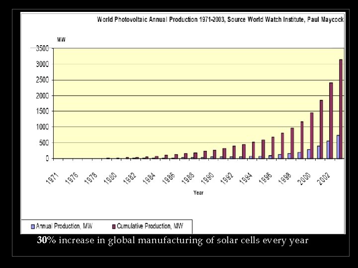 30% increase in global manufacturing of solar cells every year 30% increase in global manufacturing of solar cells every year