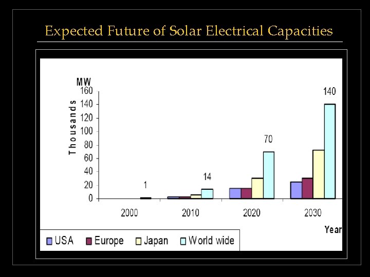 Expected Future of Solar Electrical Capacities Expected Future of Solar Electrical Capacities