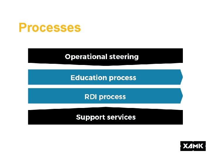 Processes 