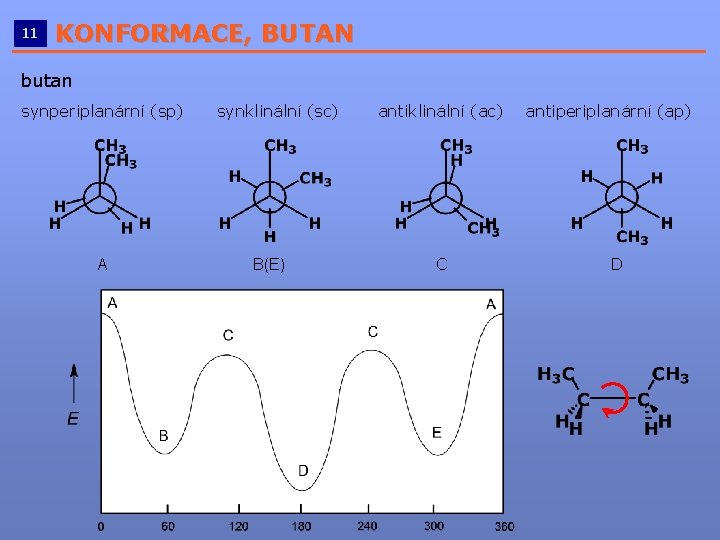 11 KONFORMACE, BUTAN __________________________ butan synperiplanární (sp) A synklinální (sc) B(E) antiklinální (ac) C