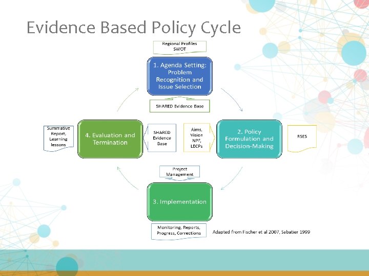 Evidence Based Policy Cycle 
