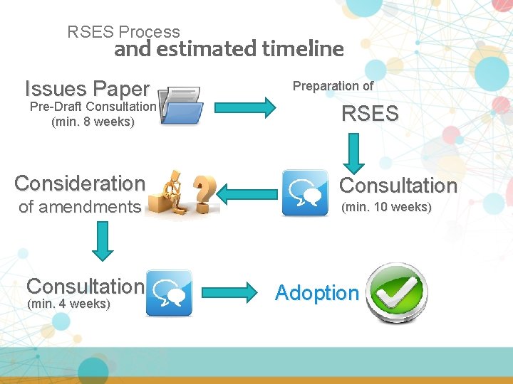 RSES Process and estimated timeline Issues Paper Pre-Draft Consultation (min. 8 weeks) Consideration of