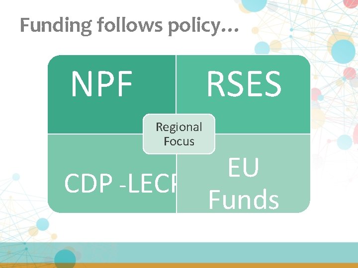 Funding follows policy… NPF RSES Regional Focus EU CDP -LECP Funds 