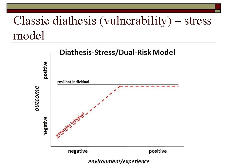 Classic diathesis (vulnerability) – stress model 