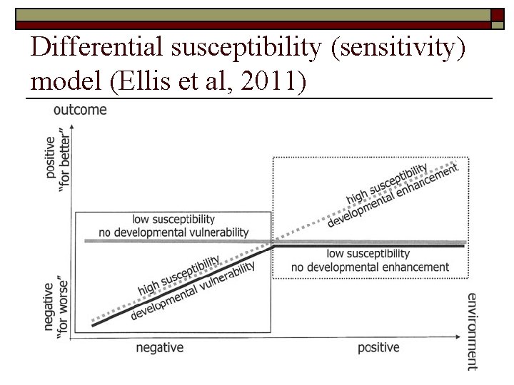 Differential susceptibility (sensitivity) model (Ellis et al, 2011) 