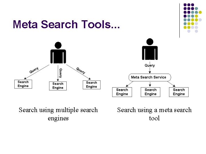 Meta Search Tools. . . Search using multiple search engines Search using a meta