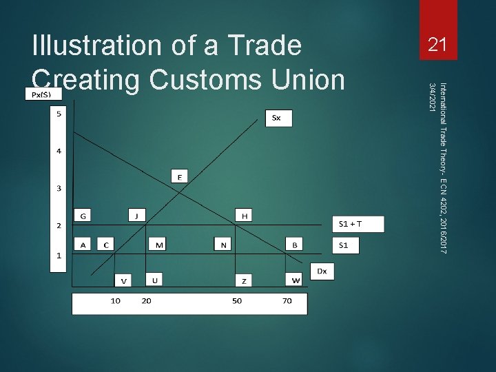 21 International Trade Theory- ECN 4202, 2016/2017 3/4/2021 Illustration of a Trade Creating Customs 21 International Trade Theory- ECN 4202, 2016/2017 3/4/2021 Illustration of a Trade Creating Customs