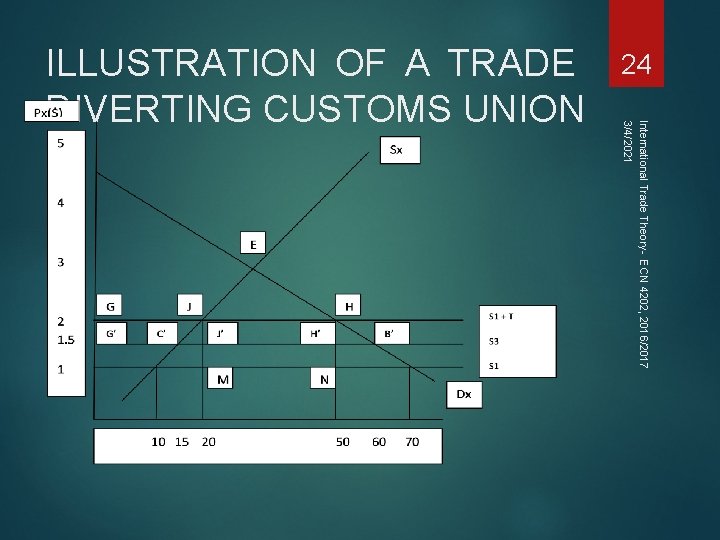 24 International Trade Theory- ECN 4202, 2016/2017 3/4/2021 ILLUSTRATION OF A TRADE DIVERTING CUSTOMS 24 International Trade Theory- ECN 4202, 2016/2017 3/4/2021 ILLUSTRATION OF A TRADE DIVERTING CUSTOMS