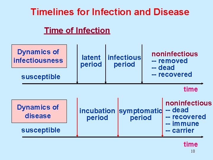 Timelines for Infection and Disease Time of Infection Dynamics of infectiousness susceptible latent infectious