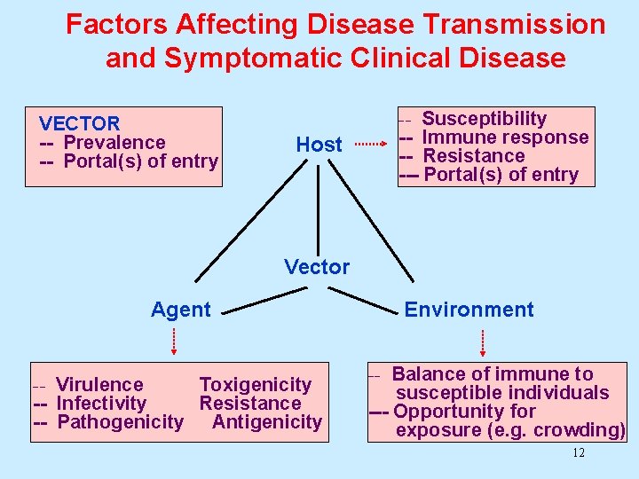 Factors Affecting Disease Transmission and Symptomatic Clinical Disease VECTOR -- Prevalence -- Portal(s) of