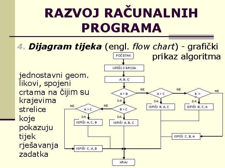 RAZVOJ RAČUNALNIH PROGRAMA 4. Dijagram tijeka (engl. flow chart) grafički prikaz algoritma POČETAK UPIŠI