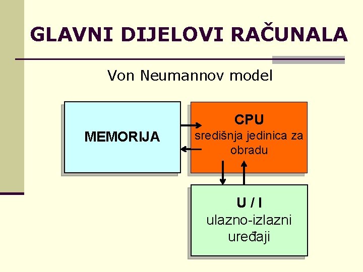 GLAVNI DIJELOVI RAČUNALA Von Neumannov model CPU MEMORIJA središnja jedinica za obradu U/I ulazno-izlazni