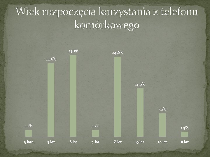 Wiek rozpoczęcia korzystania z telefonu komórkowego 25. 1% 24. 6% 22. 6% 14. 9% Wiek rozpoczęcia korzystania z telefonu komórkowego 25. 1% 24. 6% 22. 6% 14. 9%