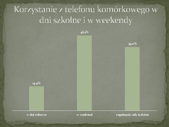 Korzystanie z telefonu komórkowego w dni szkolne i w weekendy 46. 1% 39. 0%