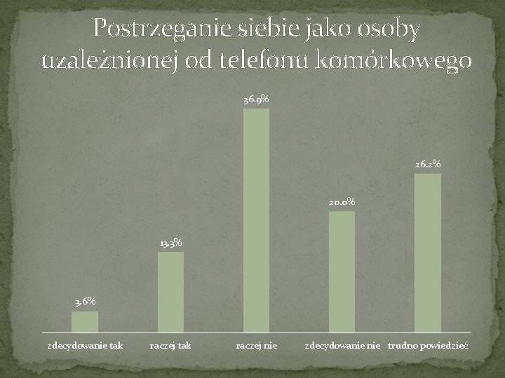 Postrzeganie siebie jako osoby uzależnionej od telefonu komórkowego 36. 9% 26. 2% 20. 0%