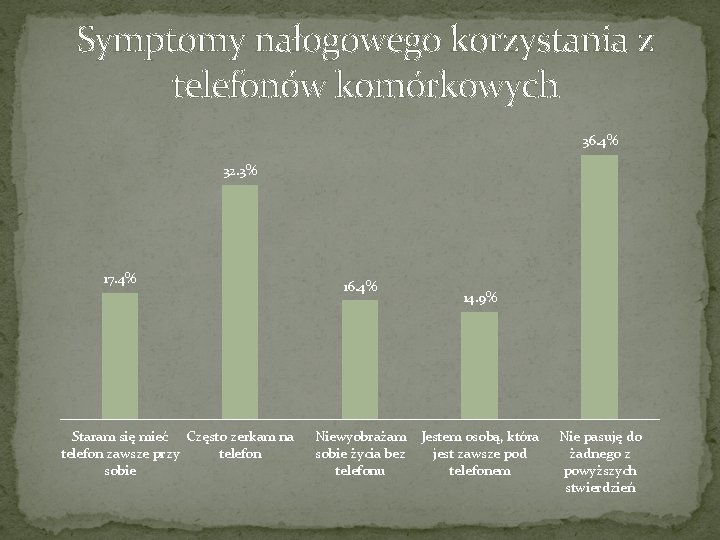 Symptomy nałogowego korzystania z telefonów komórkowych 36. 4% 32. 3% 17. 4% Staram się