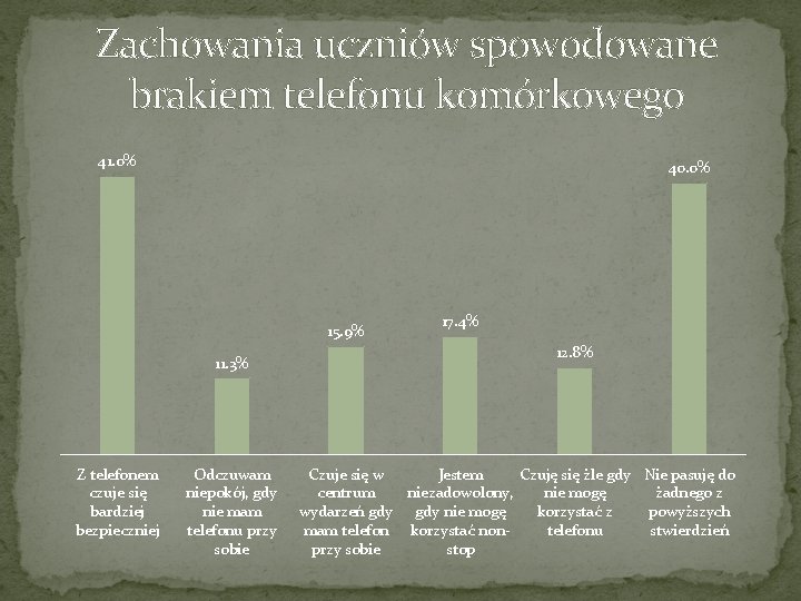 Zachowania uczniów spowodowane brakiem telefonu komórkowego 41. 0% 40. 0% 15. 9% 11. 3% Zachowania uczniów spowodowane brakiem telefonu komórkowego 41. 0% 40. 0% 15. 9% 11. 3%