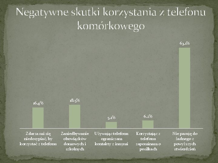 Negatywne skutki korzystania z telefonu komórkowego 63. 1% 16. 4% Zdarza mi się niedosypiać,