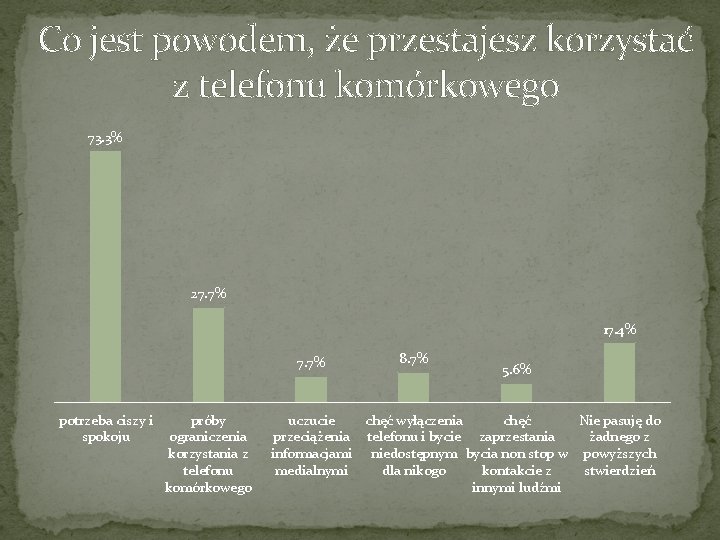 Co jest powodem, że przestajesz korzystać z telefonu komórkowego 73. 3% 27. 7% 17. Co jest powodem, że przestajesz korzystać z telefonu komórkowego 73. 3% 27. 7% 17.