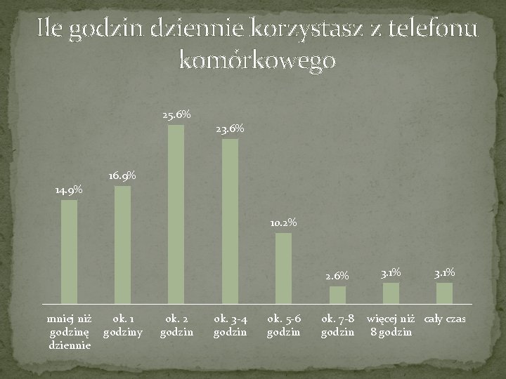 Ile godzin dziennie korzystasz z telefonu komórkowego 25. 6% 23. 6% 16. 9% 14.