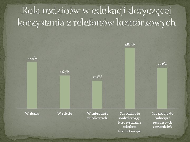 Rola rodziców w edukacji dotyczącej korzystania z telefonów komórkowych 48. 7% 37. 4% 32.