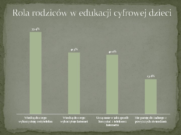 Rola rodziców w edukacji cyfrowej dzieci 55. 4% 41. 5% 40. 0% 23. 6% Rola rodziców w edukacji cyfrowej dzieci 55. 4% 41. 5% 40. 0% 23. 6%