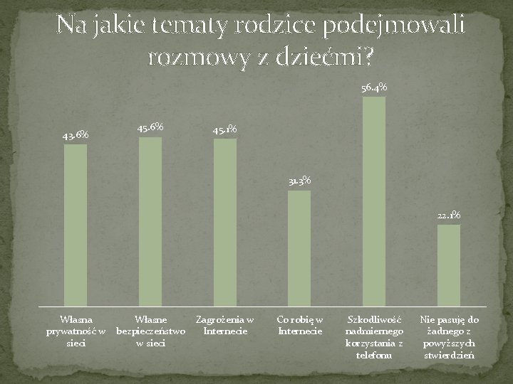 Na jakie tematy rodzice podejmowali rozmowy z dziećmi? 56. 4% 43. 6% 45. 1%