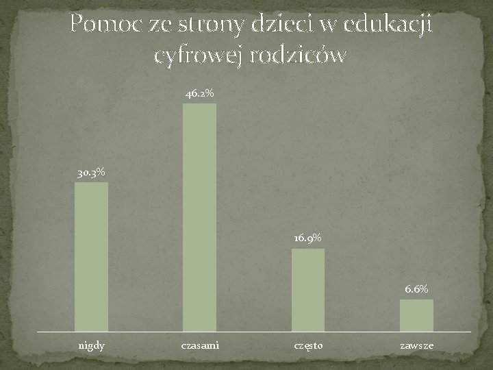 Pomoc ze strony dzieci w edukacji cyfrowej rodziców 46. 2% 30. 3% 16. 9% Pomoc ze strony dzieci w edukacji cyfrowej rodziców 46. 2% 30. 3% 16. 9%