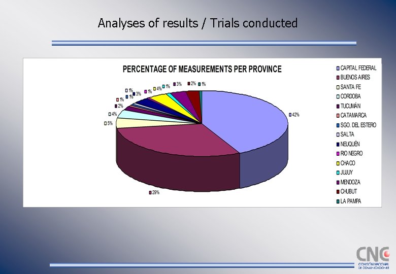 Analyses of results / Trials conducted 