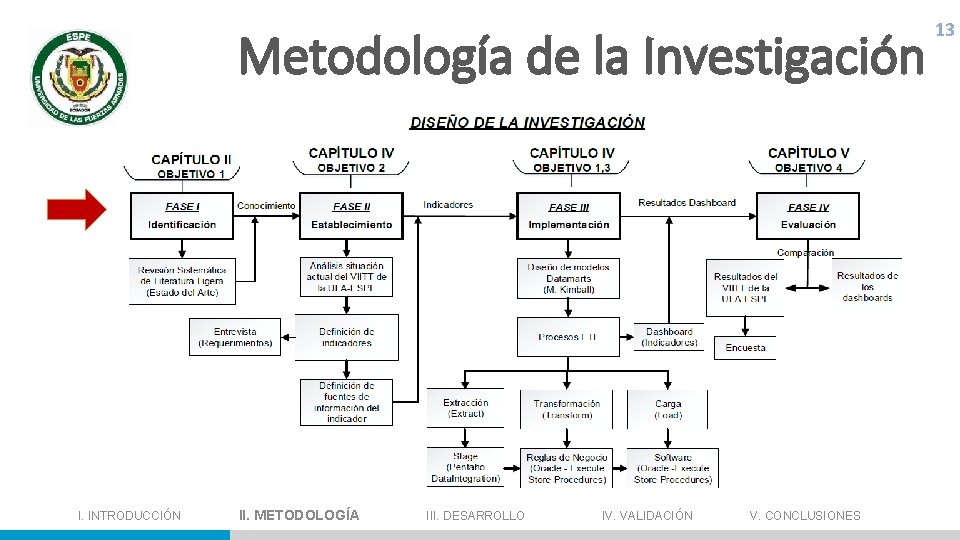 Metodología de la Investigación 13 I. INTRODUCCIÓN II. METODOLOGÍA III. DESARROLLO IV. VALIDACIÓN V.