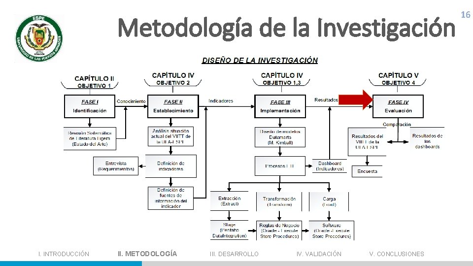 Metodología de la Investigación 16 I. INTRODUCCIÓN II. METODOLOGÍA III. DESARROLLO IV. VALIDACIÓN V.