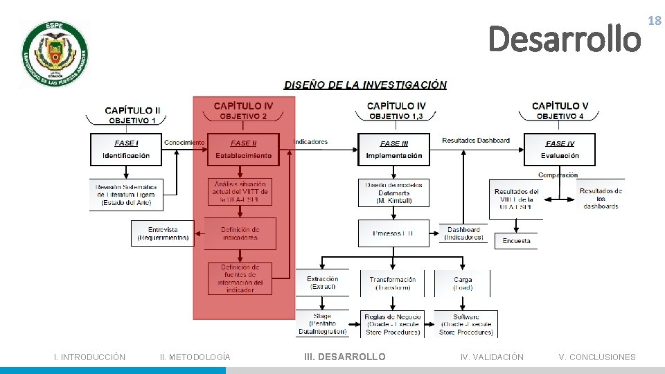 Desarrollo 18 I. INTRODUCCIÓN II. METODOLOGÍA III. DESARROLLO IV. VALIDACIÓN V. CONCLUSIONES ---------------------------------------------------------------------------------------------------------------------------------- 