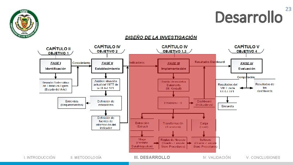 Desarrollo 23 I. INTRODUCCIÓN II. METODOLOGÍA III. DESARROLLO IV. VALIDACIÓN V. CONCLUSIONES ---------------------------------------------------------------------------------------------------------------------------------- 