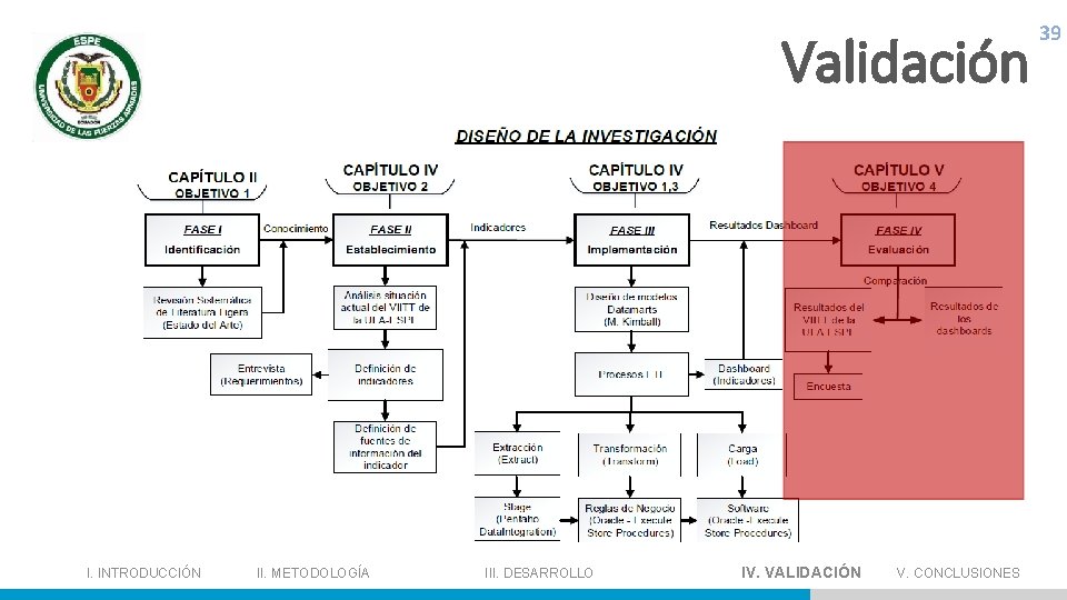 Validación 39 I. INTRODUCCIÓN II. METODOLOGÍA III. DESARROLLO IV. VALIDACIÓN V. CONCLUSIONES ---------------------------------------------------------------------------------------------------------------------------------- 